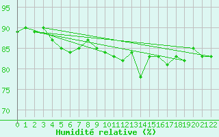Courbe de l'humidit relative pour Bonilla Island