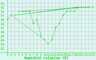 Courbe de l'humidit relative pour Paray-le-Monial - St-Yan (71)
