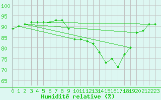 Courbe de l'humidit relative pour Voinmont (54)