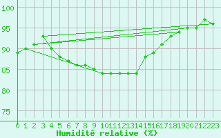 Courbe de l'humidit relative pour Sletterhage 