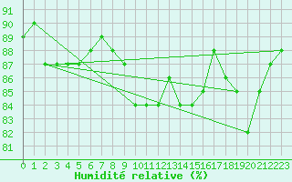 Courbe de l'humidit relative pour Nuerburg-Barweiler