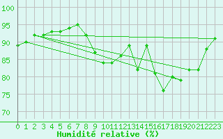 Courbe de l'humidit relative pour Bridel (Lu)