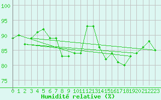 Courbe de l'humidit relative pour La Coruna