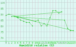 Courbe de l'humidit relative pour Gavle
