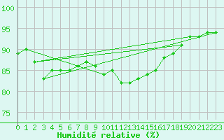 Courbe de l'humidit relative pour Tohmajarvi Kemie