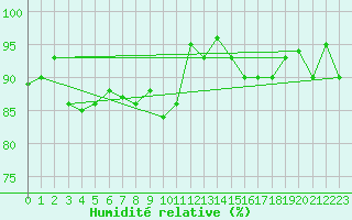 Courbe de l'humidit relative pour Bernina