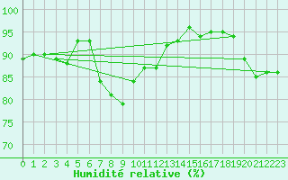 Courbe de l'humidit relative pour Fokstua Ii