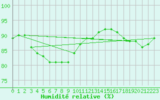 Courbe de l'humidit relative pour Lagny-sur-Marne (77)