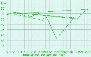 Courbe de l'humidit relative pour Lerida (Esp)