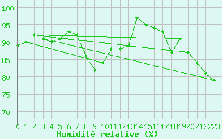 Courbe de l'humidit relative pour Buffalora