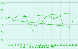 Courbe de l'humidit relative pour Croisette (62)