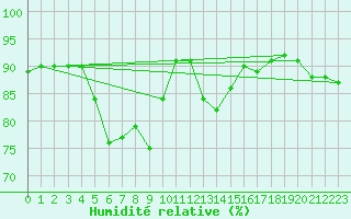 Courbe de l'humidit relative pour Dole-Tavaux (39)