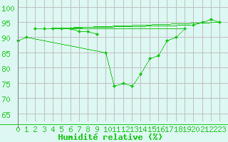 Courbe de l'humidit relative pour Ile d'Yeu - Saint-Sauveur (85)