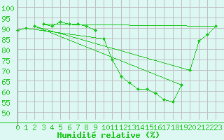 Courbe de l'humidit relative pour Anvers (Be)