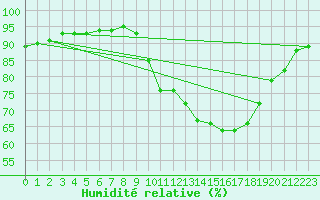 Courbe de l'humidit relative pour Bulson (08)