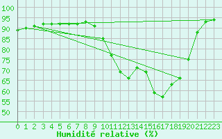 Courbe de l'humidit relative pour Saint-Brieuc (22)