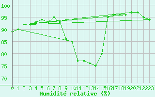 Courbe de l'humidit relative pour Abbeville (80)