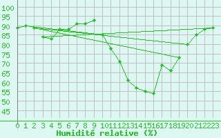 Courbe de l'humidit relative pour Montroy (17)
