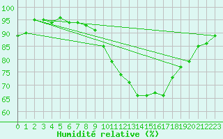 Courbe de l'humidit relative pour Ploeren (56)