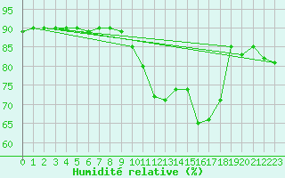 Courbe de l'humidit relative pour Saint-Vrand (69)