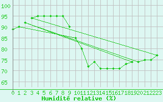 Courbe de l'humidit relative pour Guret (23)