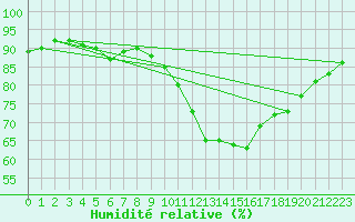 Courbe de l'humidit relative pour Millau (12)