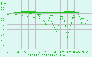 Courbe de l'humidit relative pour Nonaville (16)