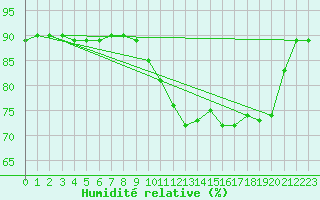 Courbe de l'humidit relative pour Ploudalmezeau (29)