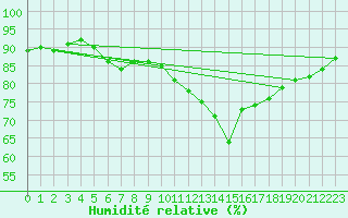 Courbe de l'humidit relative pour Lagny-sur-Marne (77)