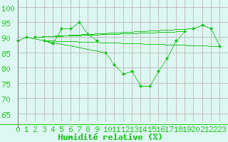 Courbe de l'humidit relative pour Nancy - Ochey (54)