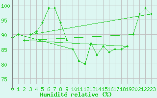 Courbe de l'humidit relative pour Alfeld