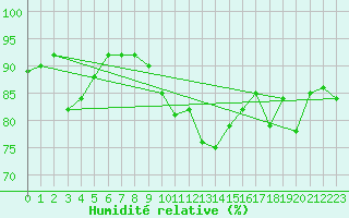 Courbe de l'humidit relative pour Glarus