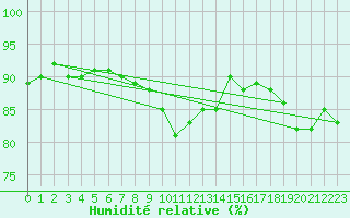 Courbe de l'humidit relative pour Saint-Brieuc (22)