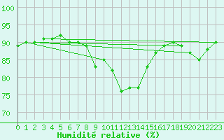 Courbe de l'humidit relative pour Skomvaer Fyr