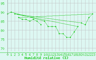 Courbe de l'humidit relative pour Fameck (57)