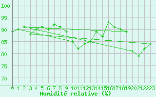Courbe de l'humidit relative pour Ritsem