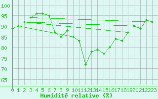 Courbe de l'humidit relative pour Finner