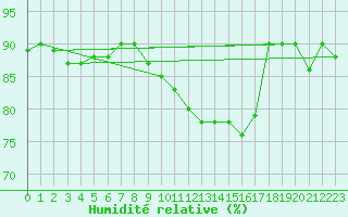 Courbe de l'humidit relative pour Vinnemerville (76)