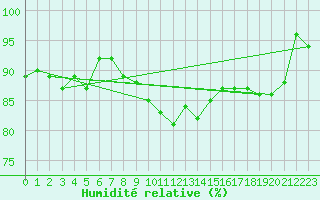 Courbe de l'humidit relative pour Warburg