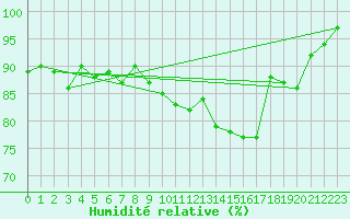 Courbe de l'humidit relative pour Donauwoerth-Osterwei.