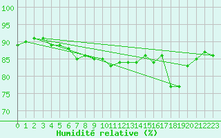 Courbe de l'humidit relative pour Buholmrasa Fyr