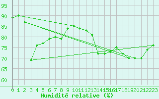 Courbe de l'humidit relative pour Cabestany (66)