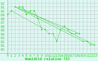 Courbe de l'humidit relative pour Ruhnu