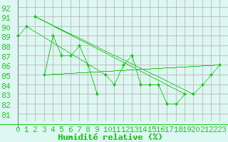 Courbe de l'humidit relative pour Krahnjkar