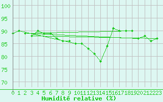 Courbe de l'humidit relative pour Saint-Vrand (69)