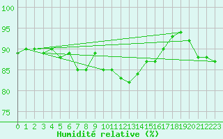 Courbe de l'humidit relative pour Olands Sodra Udde