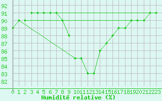 Courbe de l'humidit relative pour Cabo Busto