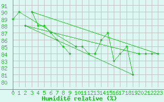Courbe de l'humidit relative pour Reims-Prunay (51)
