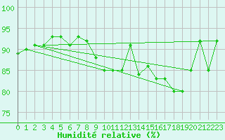 Courbe de l'humidit relative pour Evreux (27)