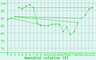 Courbe de l'humidit relative pour Shoream (UK)